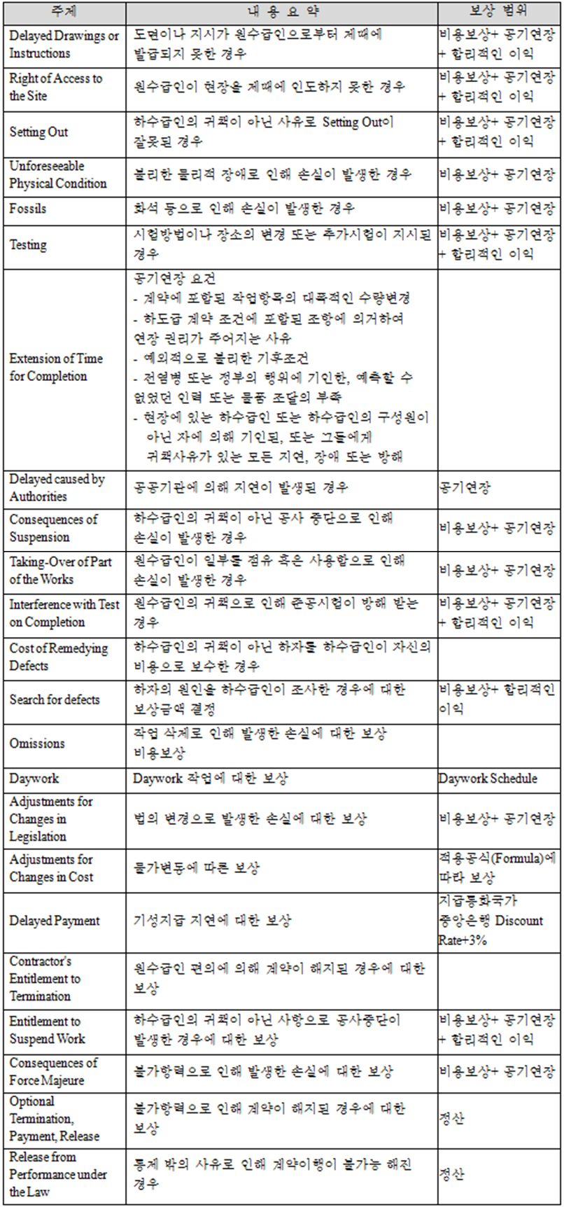 하수급인이 설계에 대한 책임을 부담하지 않는 계약의 경우에서의 일반적인 권리