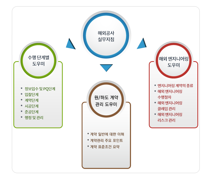 해외공사실무지침> 수행단계별 도우미 
	* 정보입수 및 PQ 단계
	* 입찰단계
	* 계약단계
	* 시공단계
	* 준공단계
	* 행정 및 관리
	
	해외공사실무지침>하도계약관리 도우미
	* 계약일반에 대한 이해
	* 하도급 계약관리 주요포인트
	* 하도급 계약 표준조건 요약
	
	해외공사실무지침>해외엔지니어링 도우미
	* 엔지니어링 계약의 종류
	* 해외 엔지니어링 수행절차
	* 해외 엔지니어링 클레임관리
	* 해외 엔지니어링 리스크관리
	