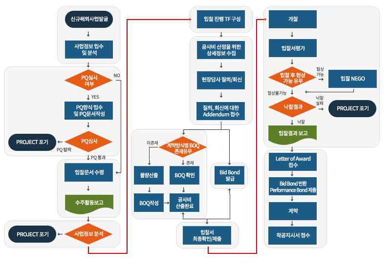 신규해외사업발굴 > 사업정보입수및분석>PQ실시여부>PQ양식입수및PQ문서작성>PQ심사>(PQ탈락시)PROJECT포기
                       >(PQ통과시)입찰문서수령>수주활동보고>사업정보분석>(해당시)PROJECT포기>입찰진행TF구성>공사비산정을 위한상세정보수집
                       >현장답사질의/회신>질의,회신에 대한 Addendum접수>계약방식별BOQ존재여부>(미존재시)물량산출>BOQ작성>(존재시)BOQ확인
                       >공사비산출완료>Bid Bond발급>입찰서 최종확인/제출>개찰>입찰서평가>입찰후 협상 가능 유무>낙찰결과
                       >(협상가능시)입찰NEGO>(낙찰실패시)PROJECT포기>입찰결과보고>Letter of Award접수>Bid Bond반환 Performance Bond제출
                       >계약>착공지시서접수